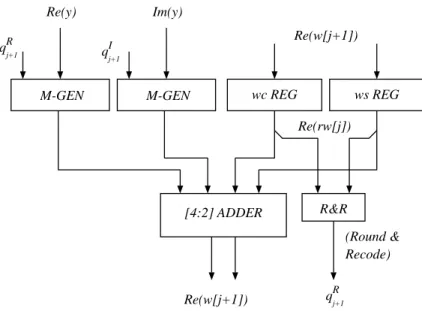 Figure 1: Implementation of recurrence for real part (Similarly for imaginary part).