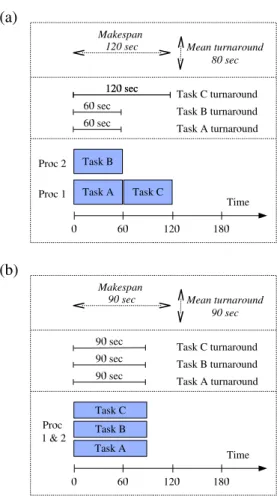 Figure 3: Comparison of makespan and request turnaround time calculations when (a) the number of concurrent jobs on a machine are limited and (b) when all processes are run concurrently and standard unix timesliced scheduling is used to share the two proce