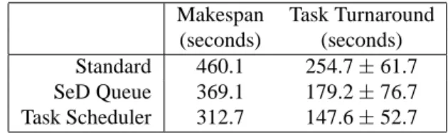 Table 1: Summary of experiments testing ability of each strategy to react to the addition of SeDs mid-execution.