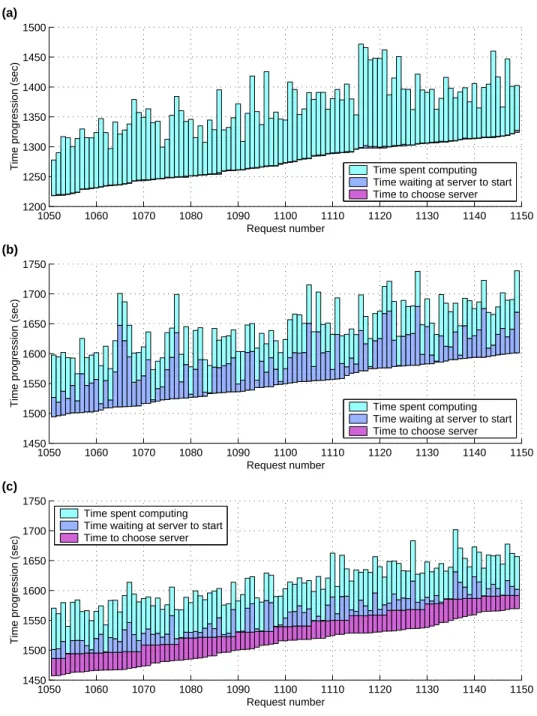 Figure 4: A snapshot of a small portion of the steady-state experiment executions for (a) the Standard DIET approach, (b) the SeD Queue approach, and (c) the Task Scheduler  ap-proach.