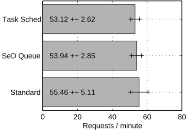 Figure 5 shows the mean and standard deviation of the request completion rate of DIET with each scheduling strategy