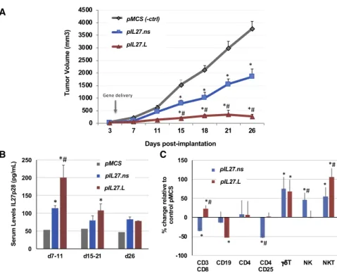 Figure 7. IL-27 Targeting Enhances Antitumor Activity In Vivo