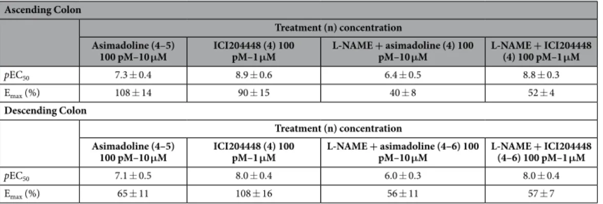 Table 5.   Experiments with human colon. 2. Inhibition by asimadoline and ICI204448 of cholinergically- cholinergically-mediated contractions in human ascending and descending colon