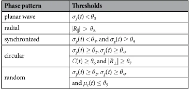 Table 2.  Thresholds used to classify phase patterns. A time point was classified as one of the 5 listed phase  patterns if all corresponding threshold criteria were met
