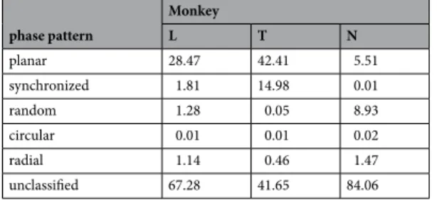 Table 1.  Percentage of time points classified as a specific phase pattern in each monkey given the conservative  choice of thresholds used in the analysis (pooled over all grip-first and force-first conditions).