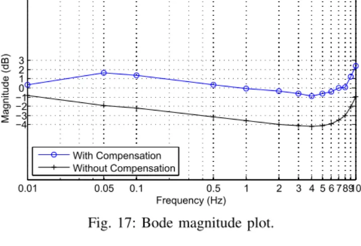 Fig. 17: Bode magnitude plot.