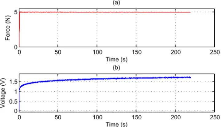 Fig. 8: Creep experiment on the CSM force sensor (a) Input load (b) Output response.