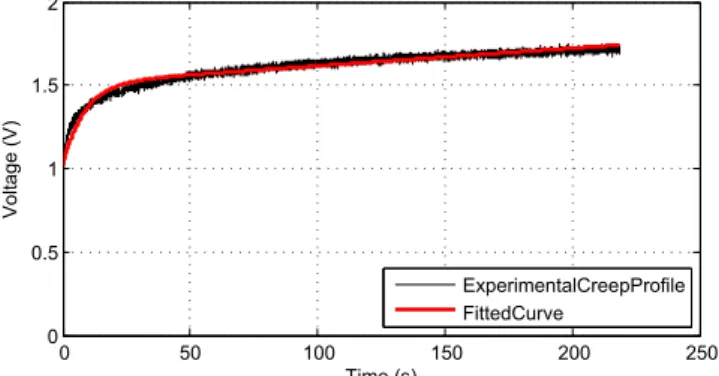Fig. 9: Fitting of the experimental creep profile with the Burgers model.
