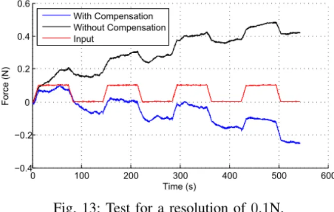 Fig. 14: Relative changes in the sensor value.