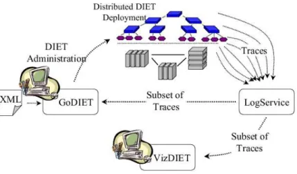 Figure 2: Interaction of GoDIET, LogService, and VizDIET to assist users in controlling and understanding DIET platforms.