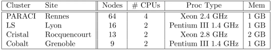 Table 1: Description of the experiment platform. The number of processors and the memory size are given per node.