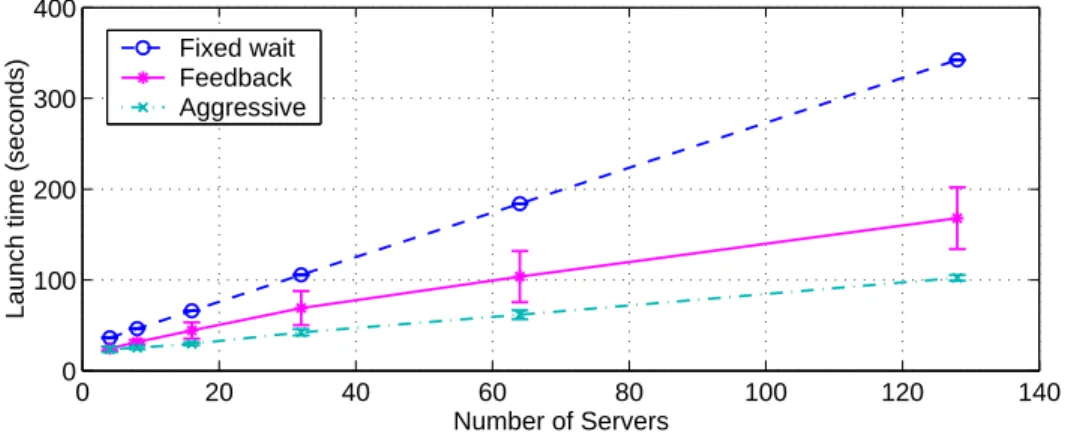 Figure 4: The time for platform launch as a function of the number of servers desired.