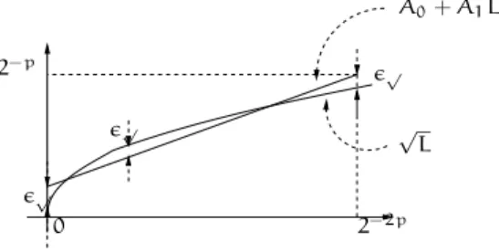 Figure 3: Minimax order- 1 approximation to the square-root in the interval [0, 2 −2p ] .