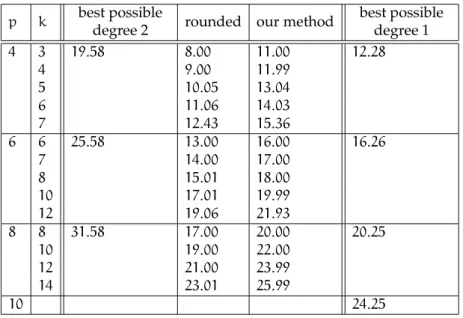 Table 1: Accuracy of various degree- 2 approximations (expressed in number of bits) to the sine function in [0, 1] , assuming various values of p (number of subintervals) and k (size of a ∗1 )