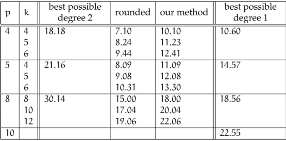 Table 2: Accuracy of various degree- 2 approximations (expressed in number of bits) to the exponential func- func-tion in [0, 1] , assuming various values of p and k .