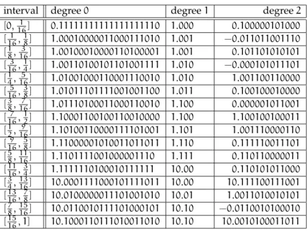 Table 4: Coefficients of the degree- 2 approximation to the exponential function in [0, 1] that corresponds to p = 4 (i.e., 16 subintervals) and k = 4 .