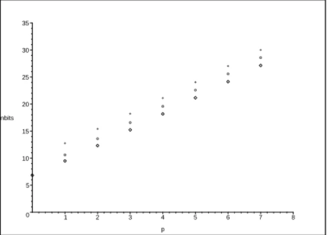 Figure 1: Number of bits of accuracy of the degree- 2 minimax piecewise approximations to sin(x) (circles), exp(x) (diamonds) and √