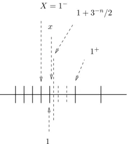 Figure 5: This example shows that Property 1 is not true in radix 3. Here, x satisfies 1 < x < 1 + 1 2 3 − n and X = 1 − = 1 − 3 − n 