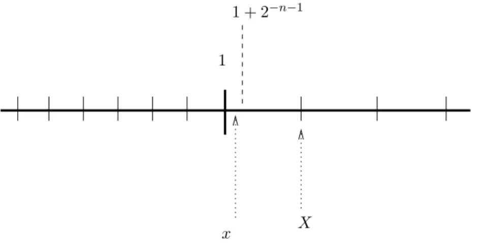 Figure 7: We assume radix 2 and n-bit mantissas. X is equal to RU (x), and yet |X − x| is very close to 2 KahanUlp (x) [4].