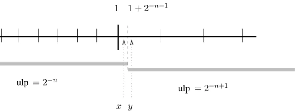Figure 2: The values of KahanUlp (x) near 1, assuming a binary FP system with n-bit mantissas