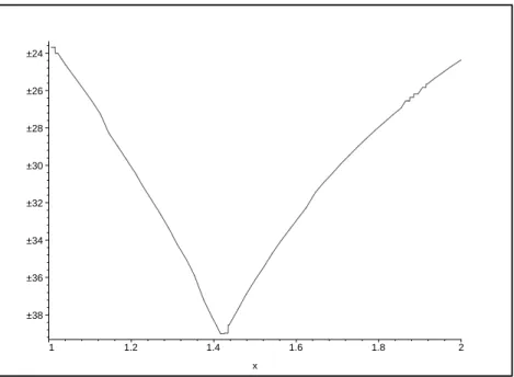 Figure 2: Radix-2 logarithm of the maximum distance (for all a in [1, 4]) between iterate x 4 and √ a, depending on the choice of x 0 in [1, 2].