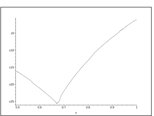 Figure 1: Radix-2 logarithm of the maximum distance (for all a in [1, 2]) between iterate x 4 and 1/a, depending on the choice of x 0 in [1/2, 1].