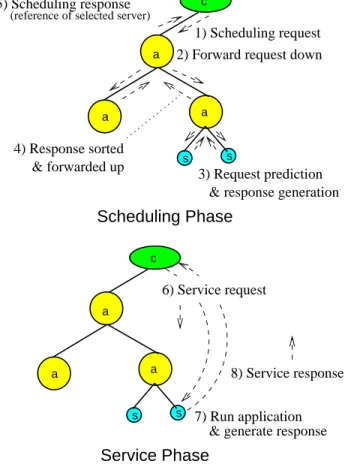 Figure 1: Platform deployment architecture and execution phases.