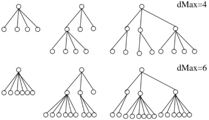 Figure 2 shows some examples of trees from the dMax 4 and dMax 6 sets.