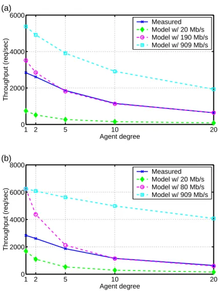 Figure 4: Measured and predicted platform throughput for DGEMM size 10; pre- pre-dictions are shown for several bandwidths and for (a) the serial model and (b) the parallel model.