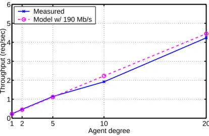Figure 5: Measured and predicted platform throughput for DGEMM size 1000; pre- pre-dictions are shown for the serial model with bandwidth 190 Mb/s.