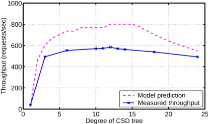 Figure 6 shows the predicted and actual throughput for a DGEMM size of 200 where 25 nodes in the Lyon cluster are available for the deployment