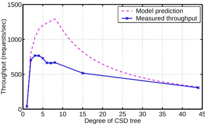 Figure 8: Predicted and measured throughput for different CSD trees for DGEMM