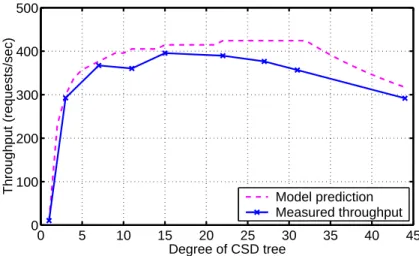 Figure 9: Predicted and measured throughput for different CSD trees for DGEMM