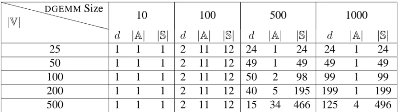Table 3: Predictions for the best degree d, number of agents used | A |, and number of servers used | S | for different DGEMM problem sizes and platform sizes | V |