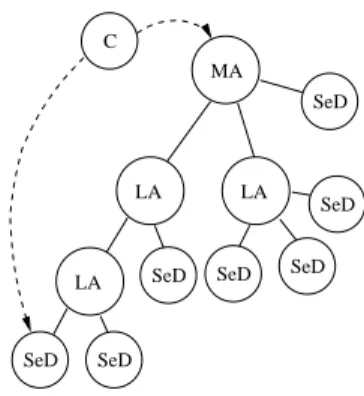 Figure 2: DIET hierarchical organization.