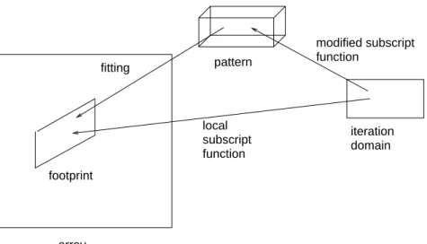 Figure 1: Data access in Array-OL