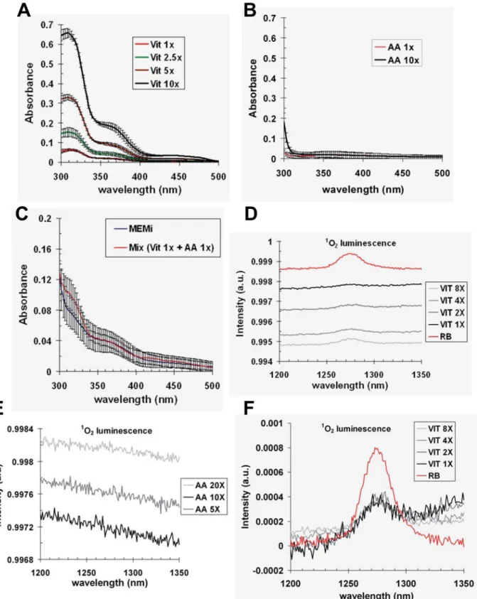 Fig 1. Singlet oxygen is generated by photosensitization of vitamins. Absorption spectra between 300 and 500 nm of various dilutions in H 2 O of (A) vitamins (Vit) and (B) amino acids (AA)