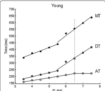 Figure 1 Young participants ’ mean temporal data with piecewise linear regression fittings