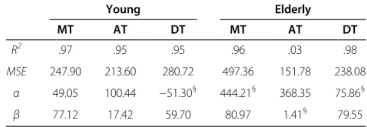 Table 3 Simple linear regressions’ estimates for mean data of young and elderly participants