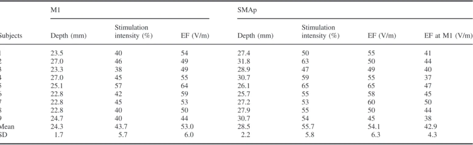 Table 1 presents, for each subject and both stimulation sites, the stimulation intensity and electric ﬁelds induced at the level of the target at M1 and at SMAp