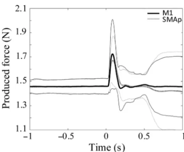 Figure 2 shows the time course of the global grip force, including the response to the TMS