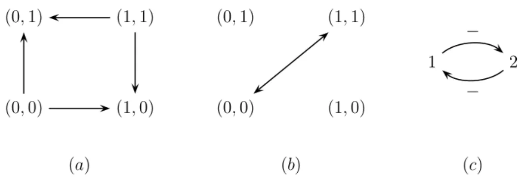 Fig. 1. (a) Asynchronous dynamics: the states of a system consisting in two variables 1 (horizontal axis) and 2 (vertical axis) are pictured; an arrow from state x to state x i means that f i (x) 6= x i 