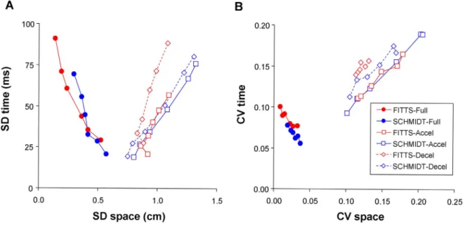 Figure 1. Relations between temporal and spatial variabilities observed in Experiment 1 (standard setting) over the full movement and the constituent acceleration and deceleration phases