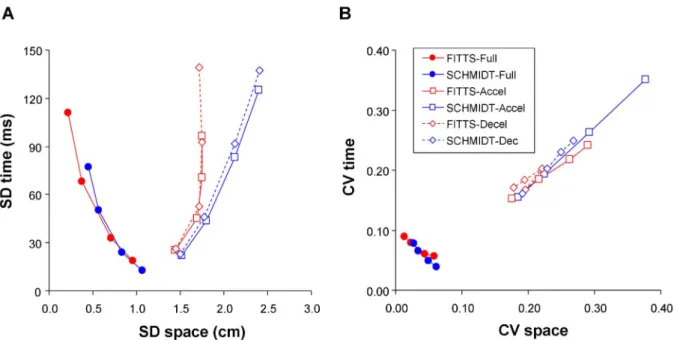 Figure 3. Total relative variability observed in Experiment 1 (standard setting) and Experiment 2 (elastic force-field  set-ting)