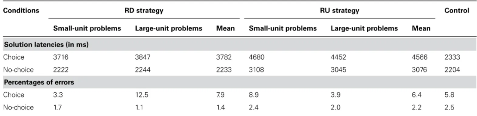 Table 2 | Mean solution latencies (in ms) and mean percentages of errors as a function of strategies and problems in each condition.