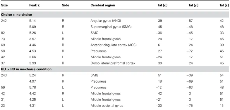 Table 3 | Brain activations associated with strategy selection and strategy execution.