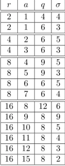 Table 1: Parameters q and σ that satisfy (14), depending on r and a.
