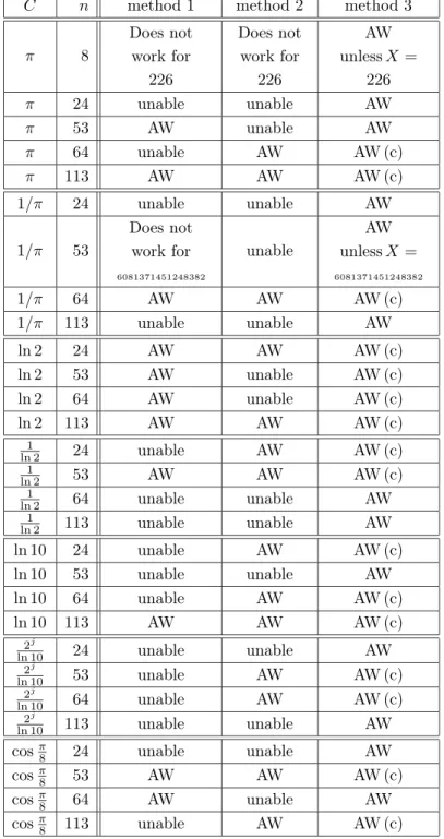 Table 2: Some results obtained using methods 1, 2 and 3. The results given for constant C hold for all values 2 ±j C