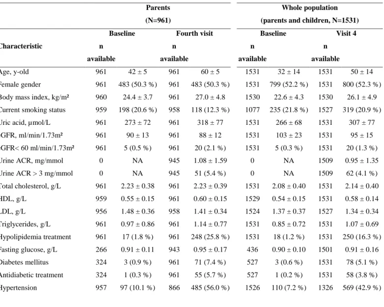 Table 1: Descriptive and demographic characteristics in parents and in the whole population (parents and children)