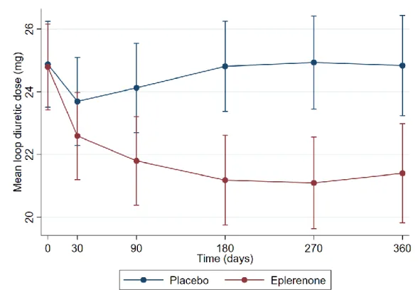 Figure 2. Effect of eplerenone/placebo on loop diuretic dose change over time 